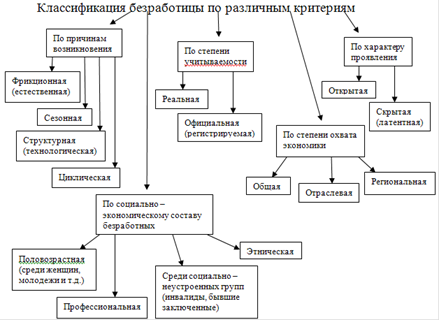 Безработица И Ее Виды Реферат